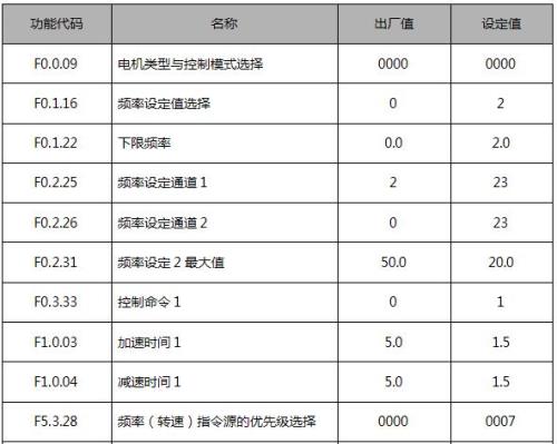 四方变频器故障码