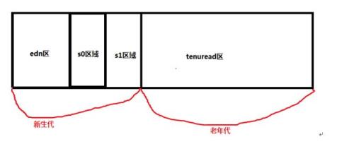 堆栈后用房和仓储用房区别