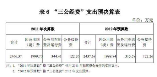 三公经费指的是什么