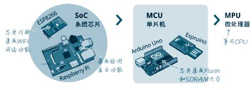 soc芯片与mpu有什么区别