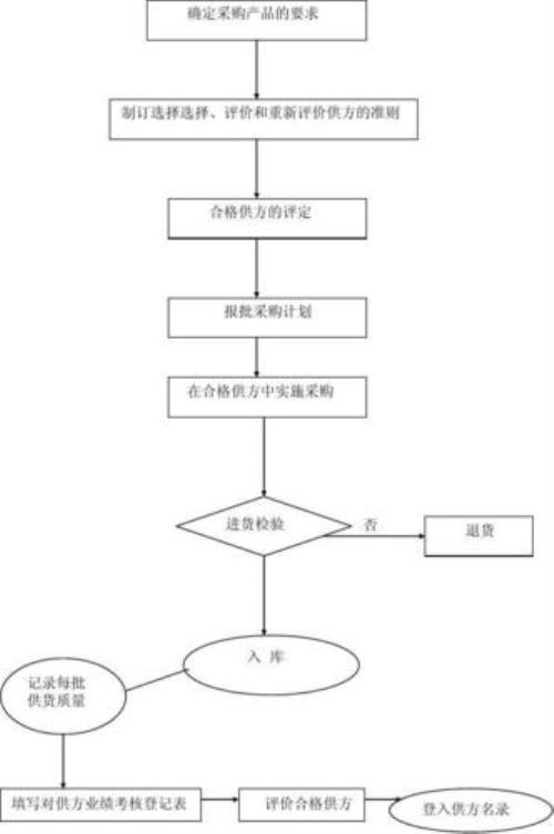 采购计划提报如何高效开展