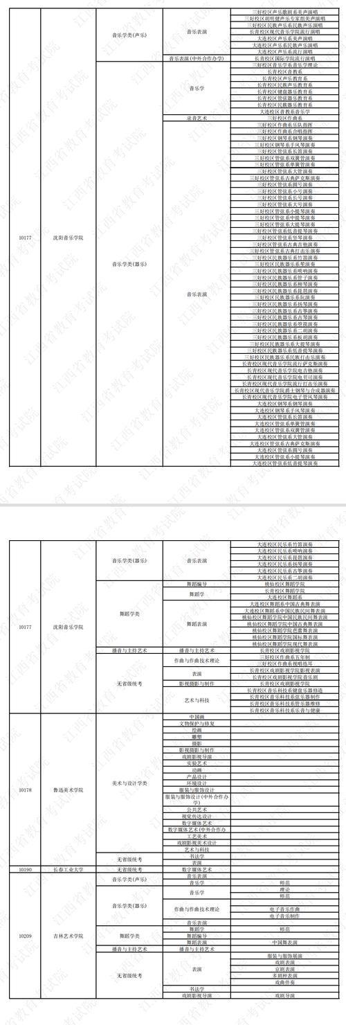 2023不用校考的艺术类大学名单
