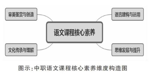 语文六大核心素养