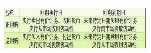正回购与逆回购通俗解释