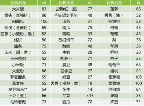 低碳水化合物食物