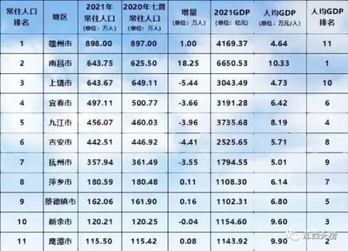 赣州有多少常住人口