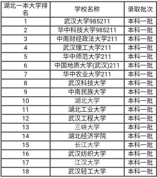 湖北省大学最新排名
