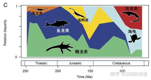 中生代时，陆地海中空中有什么