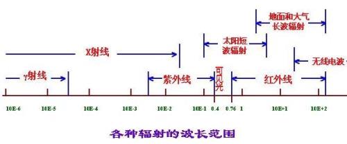 500nm波长有多远