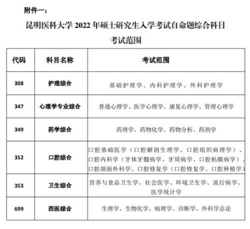 昆明医科大考研好考吗