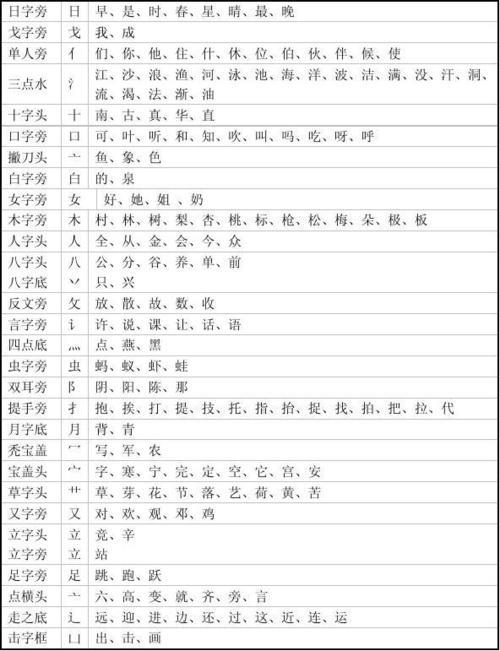 偏旁是白的字