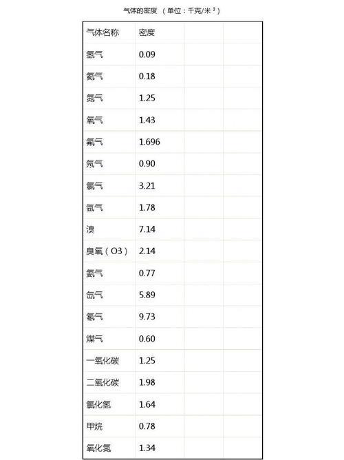 气体密度计算公式是什么意思