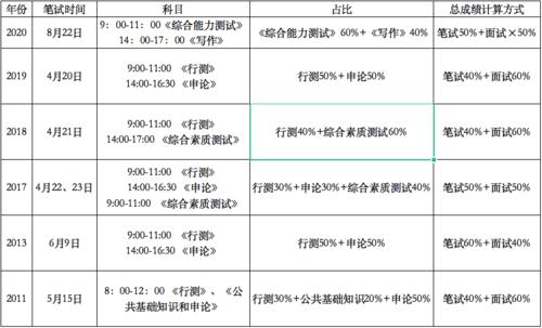 选调生考试内容