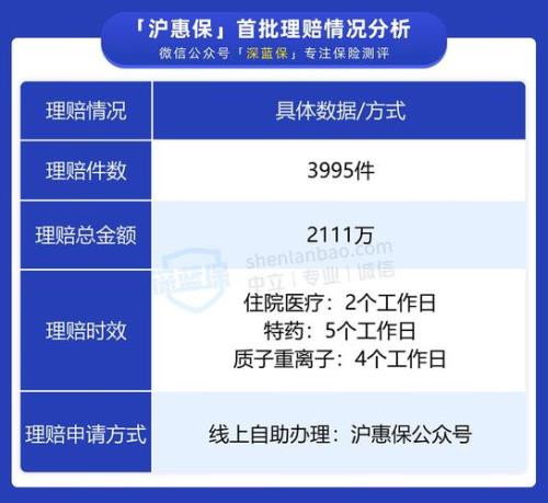 沪惠保报销流程