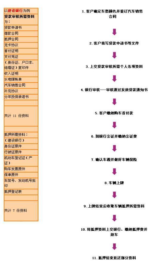 买新车的流程