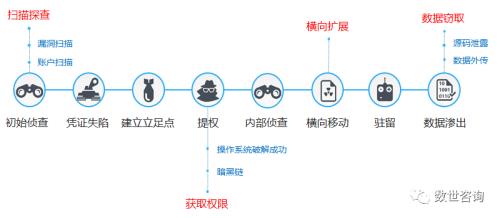 攻击链模型又称为