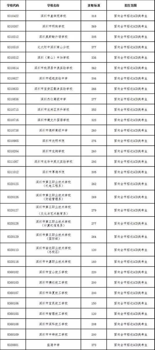 深圳中考总分多少分