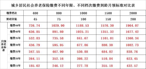 退休养老金怎么计算