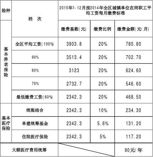 各地社保缴费标准和领取标准