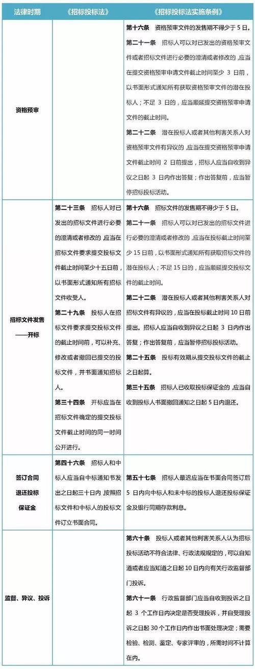 公开招标时间规定
