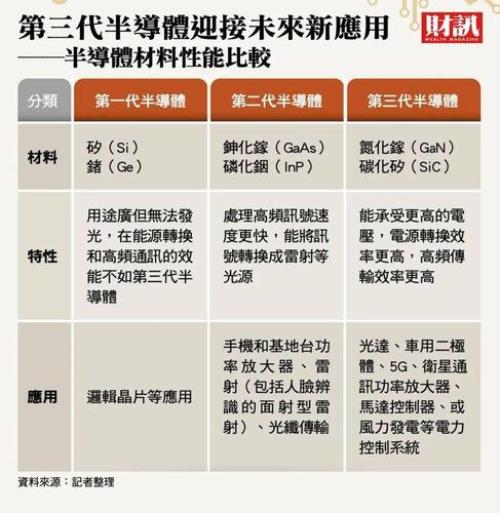 第三代半导体是什么