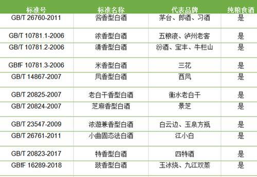 白酒生产标准号参照表