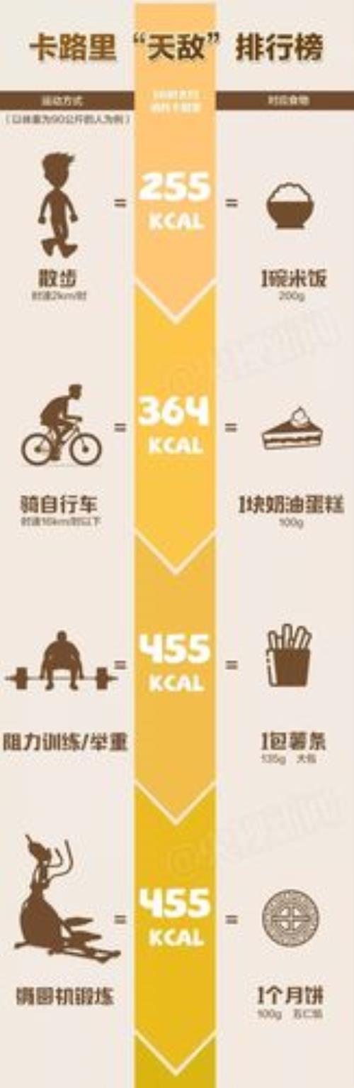 卡路里是怎么算