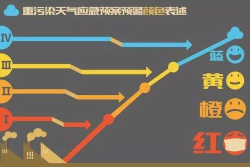 西安重污染天气预警等级