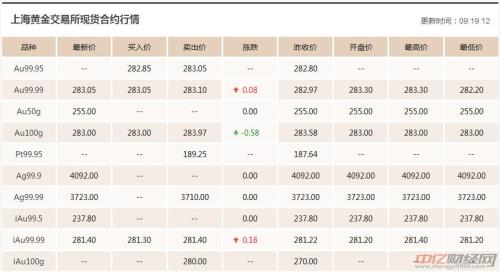 2010年黄金最高价是多少一克