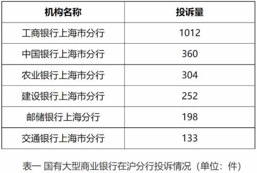 银行最怕投诉哪个部门