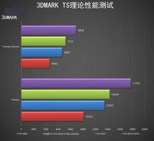 3070ti新版本提升多少