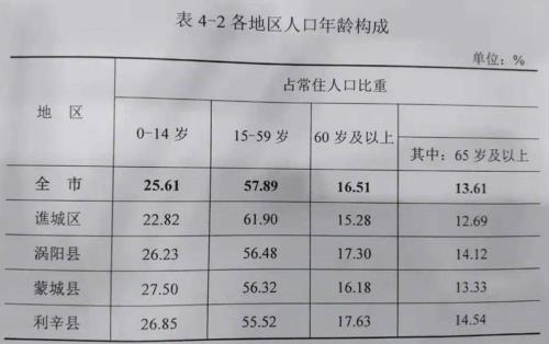 亳州人口