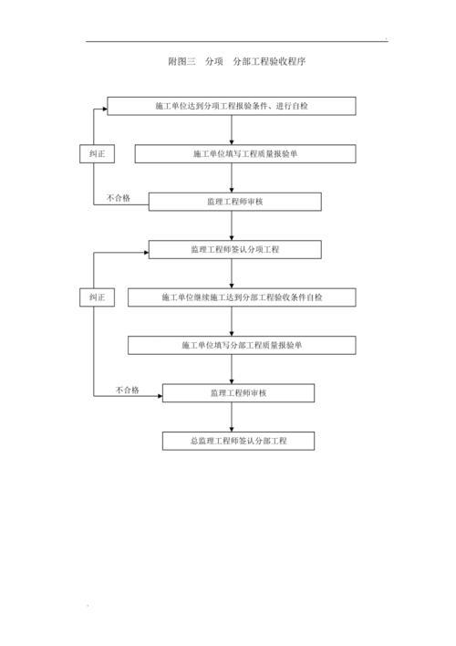 安防工程验收程序
