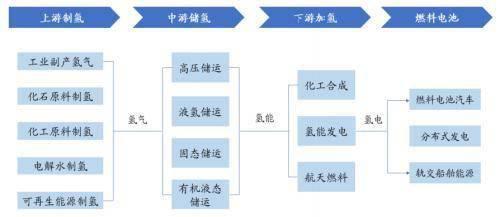工业制氢气的方法是什么