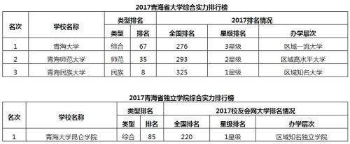 青海大学全国排名