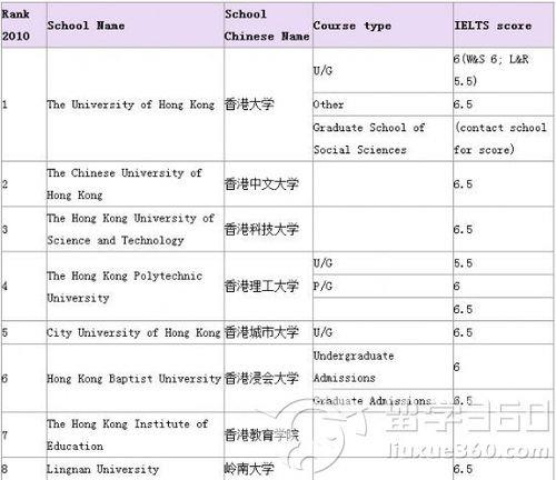 港大研究生申请条件及费用
