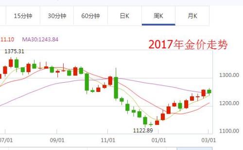 黄金历史最高点是多少