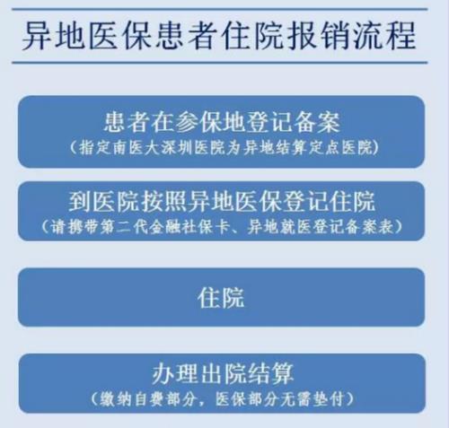 医保年终结算维护几天