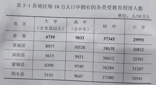 安徽亳州有多少人口