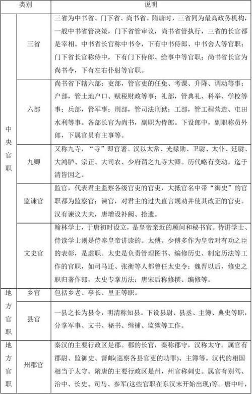 古代官职表
