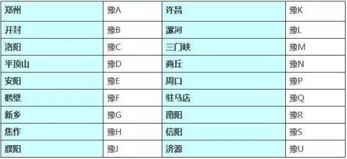 各省车牌代码对照表