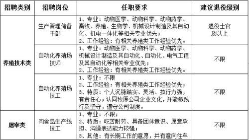 山西牧原集团最新招聘职位