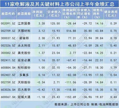 多氟多和永太科技对比
