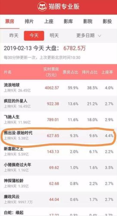 熊出没票房多少了