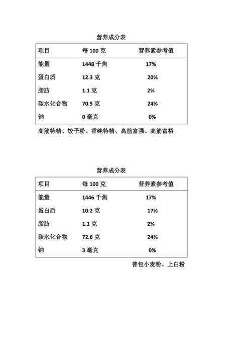 小麦营养成分含量表
