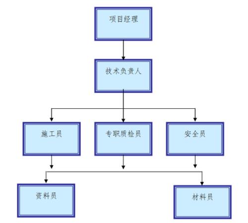 保证安全的组织措施有哪些