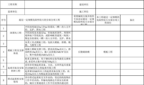 需要专家论证的危大工程包括