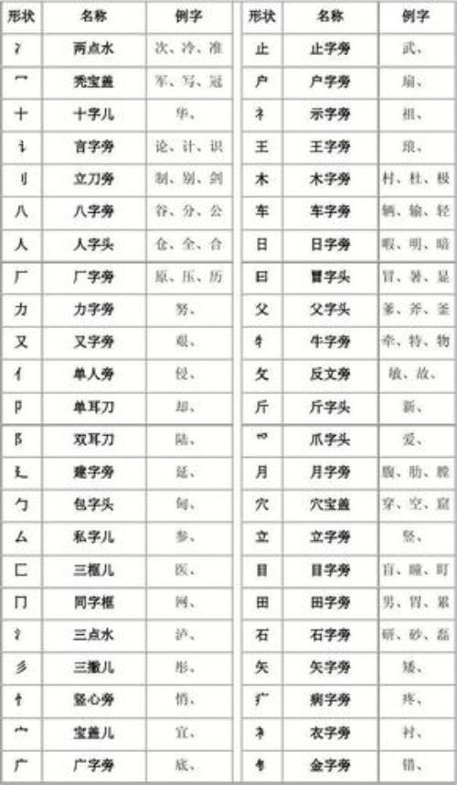产的部首是什么