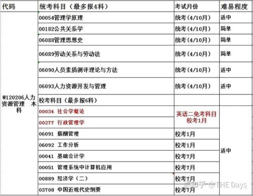 自考的难度有多大