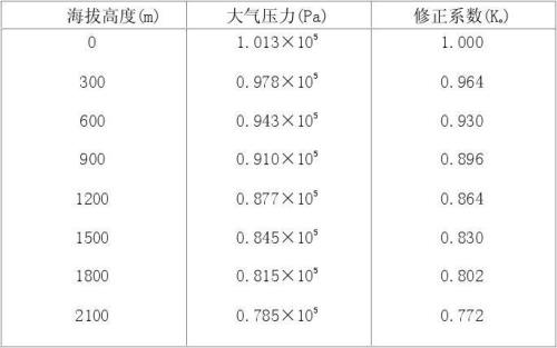因素的修正系数怎么算